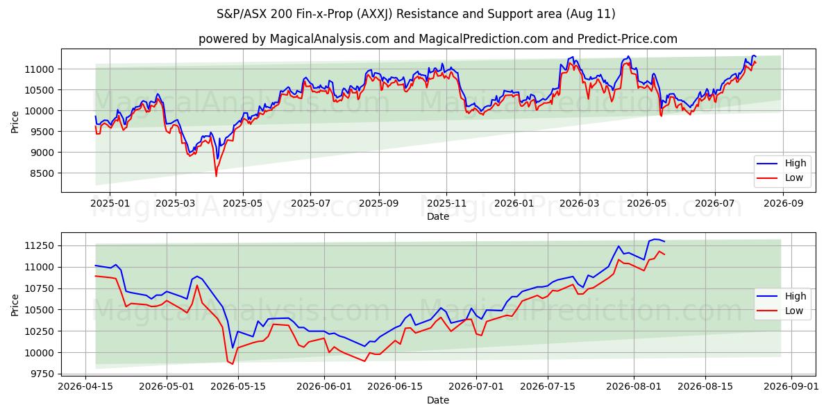  S&P/ASX 200 Fin-x-Prop (AXXJ) Support and Resistance area (10 Aug) 