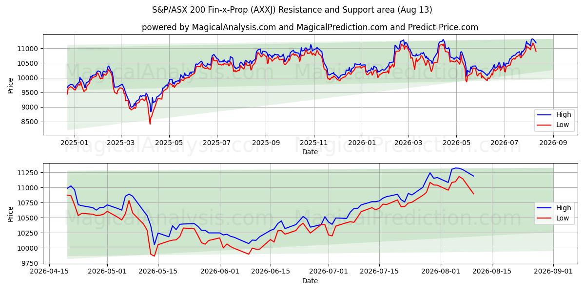  एस एंड पी/एएसएक्स 200 फिन-एक्स-प्रोप (AXXJ) Support and Resistance area (12 Aug) 