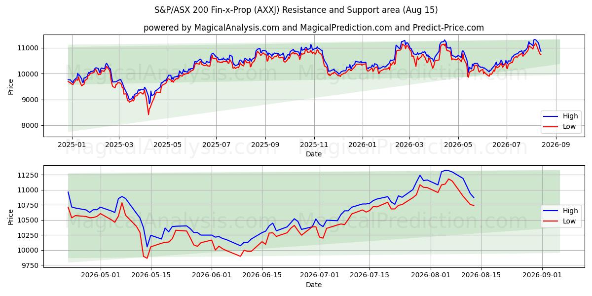  S&P/ASX 200 フィンエックスプロップ (AXXJ) Support and Resistance area (13 Aug) 