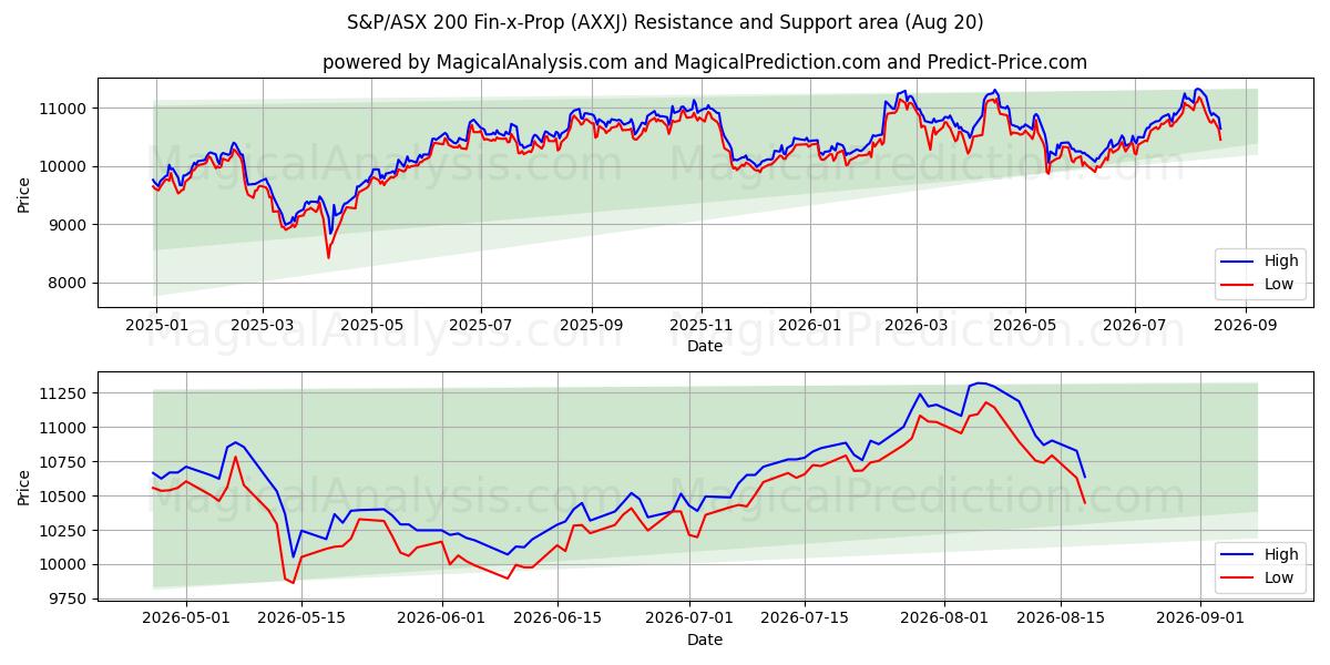  S&P/ASX 200 Fin-x-Prop (AXXJ) Support and Resistance area (17 Aug) 