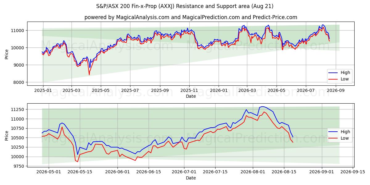  S&P/ASX 200 Fin-x-Prop 지수 (AXXJ) Support and Resistance area (19 Aug) 