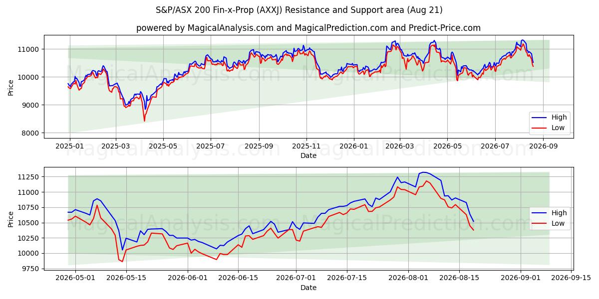  S&P/ASX 200 Fin-x-Prop (AXXJ) Support and Resistance area (20 Aug) 
