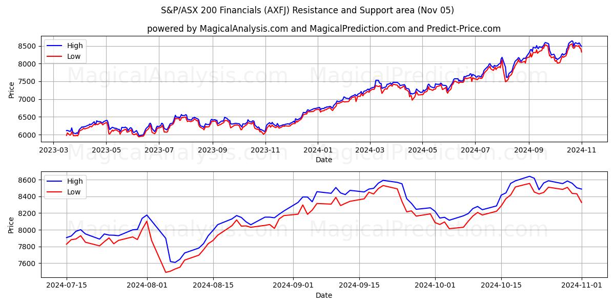  S&P/ASX 200 Financials (AXFJ) Support and Resistance area (05 Nov) 