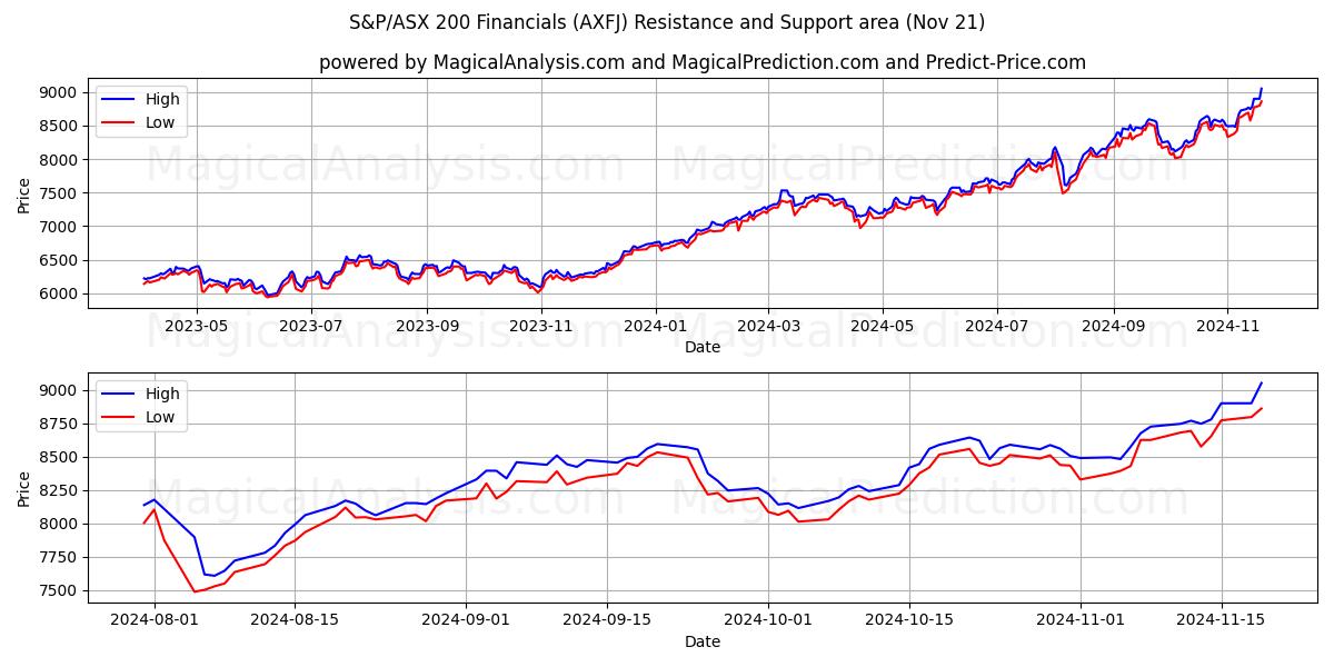  S&P/ASX 200 Financials (AXFJ) Support and Resistance area (21 Nov) 