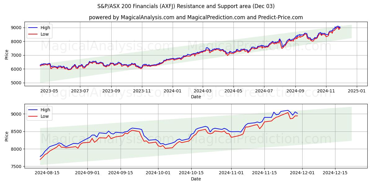  البيانات المالية لمؤشر ستاندرد آند بورز/إيه ​​إس إكس 200 (AXFJ) Support and Resistance area (03 Dec) 