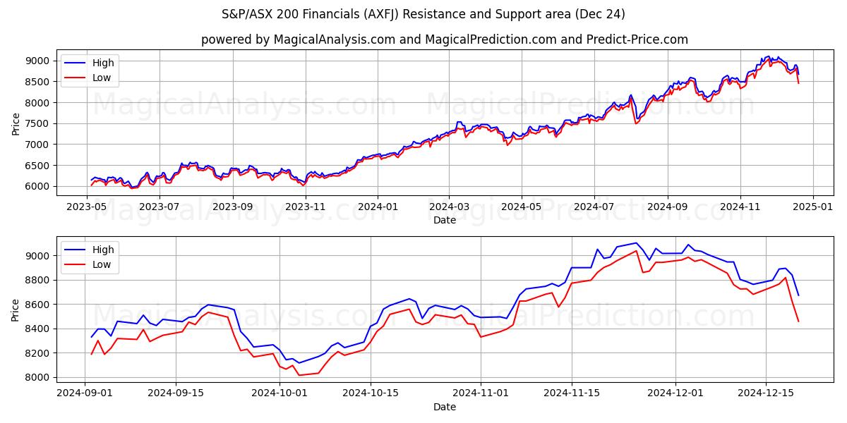  S&P/ASX 200 Financials (AXFJ) Support and Resistance area (24 Dec) 