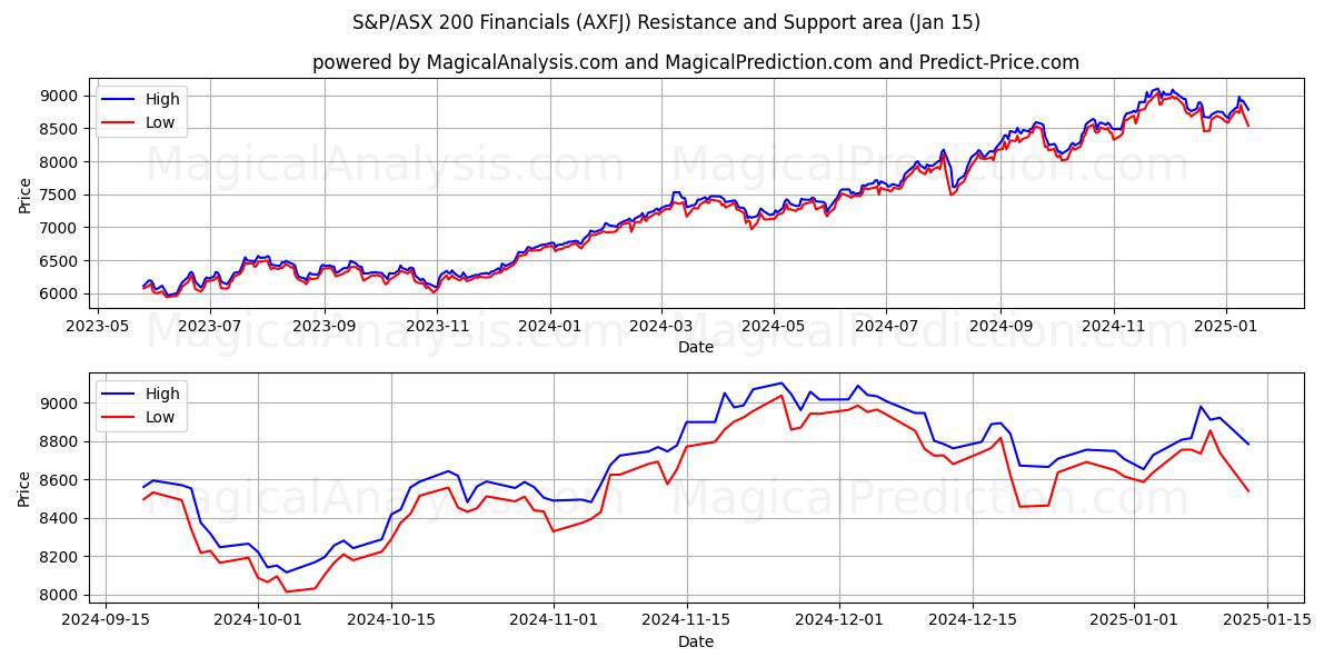  S&P/ASX 200 금융 (AXFJ) Support and Resistance area (15 Jan) 