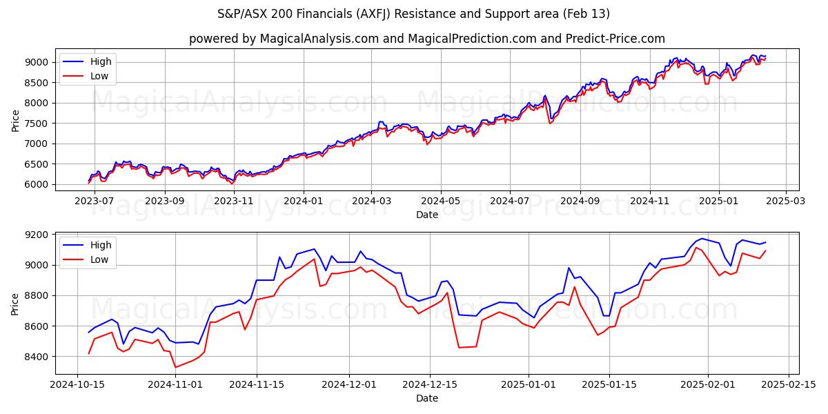  S&P/ASX 200 Financials (AXFJ) Support and Resistance area (29 Jan) 