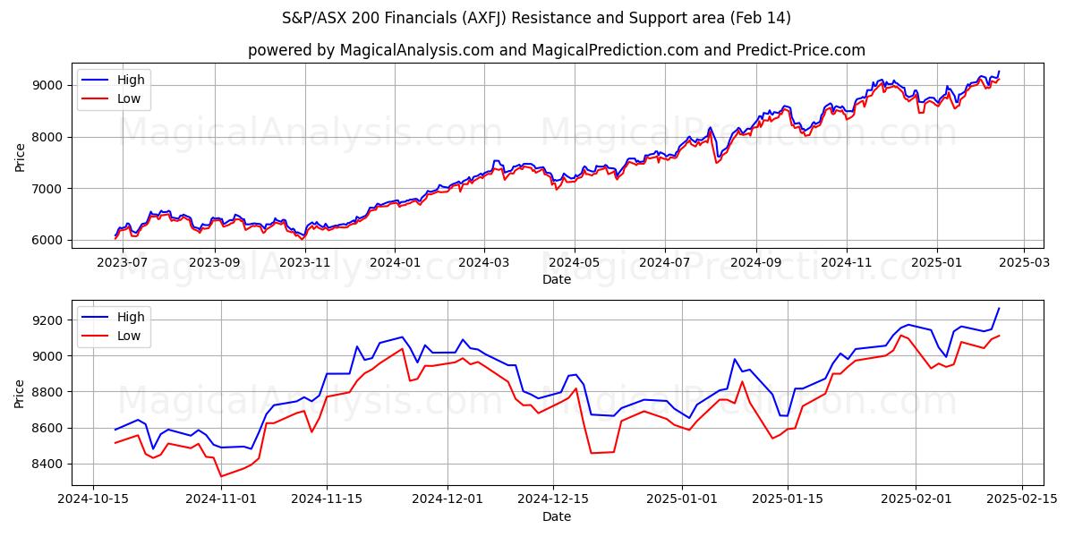  S&P/ASX 200 財務 (AXFJ) Support and Resistance area (30 Jan) 