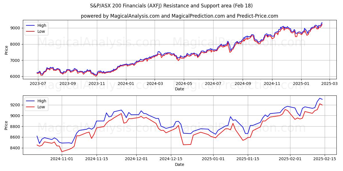  S&P/ASX 200 금융 (AXFJ) Support and Resistance area (18 Feb) 