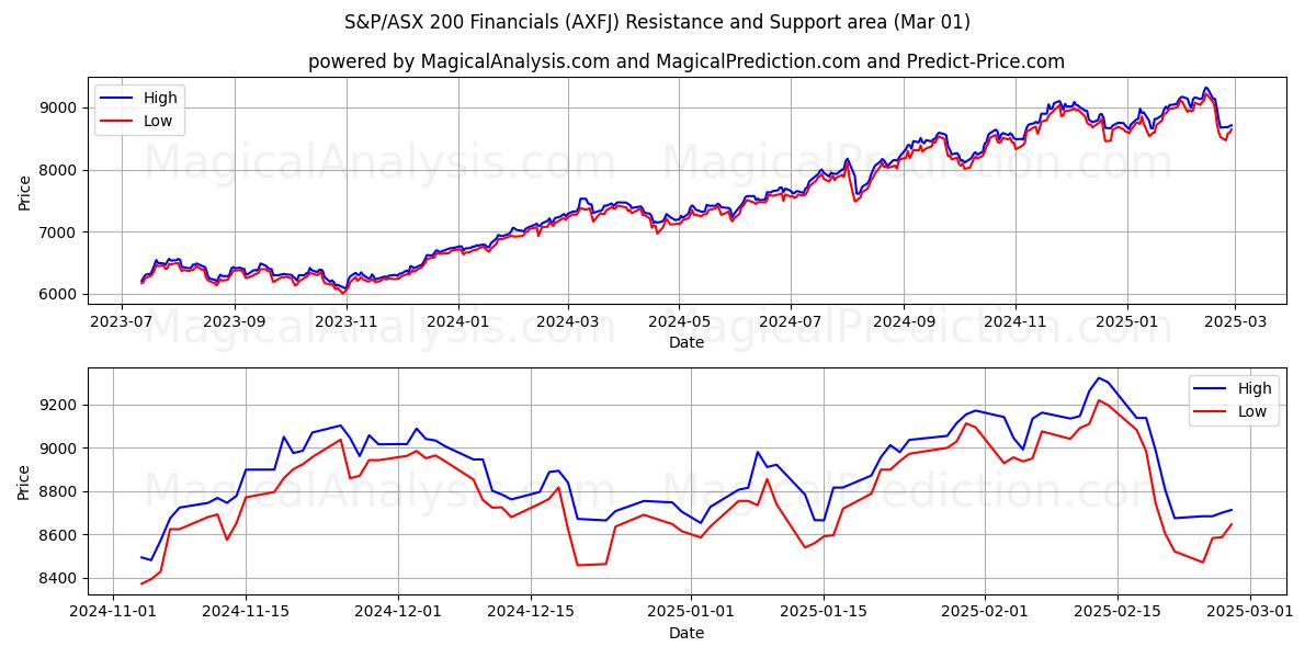  S&P/ASX 200 Financials (AXFJ) Support and Resistance area (01 Mar) 