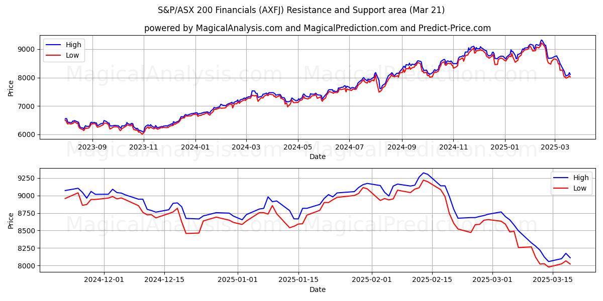  البيانات المالية لمؤشر ستاندرد آند بورز/إيه ​​إس إكس 200 (AXFJ) Support and Resistance area (21 Mar) 