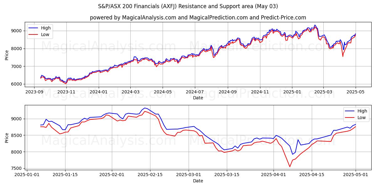  S&P/ASX 200 Financiële waarden (AXFJ) Support and Resistance area (03 May) 