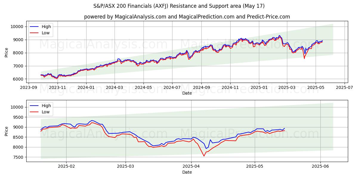  البيانات المالية لمؤشر ستاندرد آند بورز/إيه ​​إس إكس 200 (AXFJ) Support and Resistance area (17 May) 
