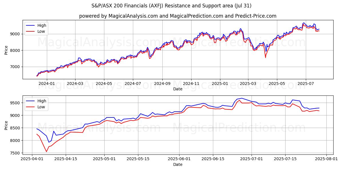  Финансовые показатели S&P/ASX 200 (AXFJ) Support and Resistance area (29 Jul) 