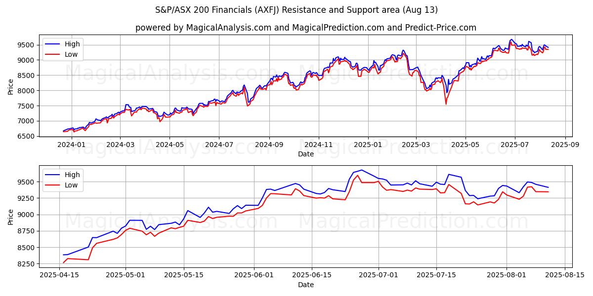  S&P/ASX 200 Finanzwerte (AXFJ) Support and Resistance area (12 Aug) 