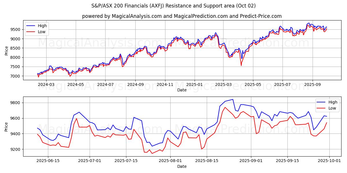  Финансовые показатели S&P/ASX 200 (AXFJ) Support and Resistance area (01 Oct) 