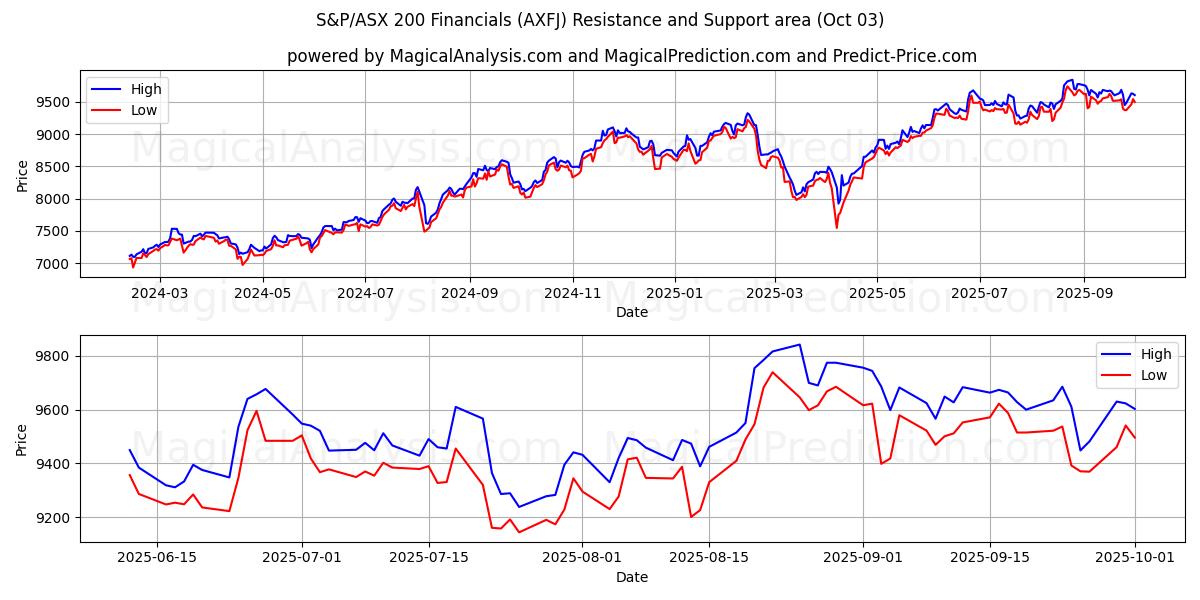  S&P/ASX 200 Finansalları (AXFJ) Support and Resistance area (02 Oct) 