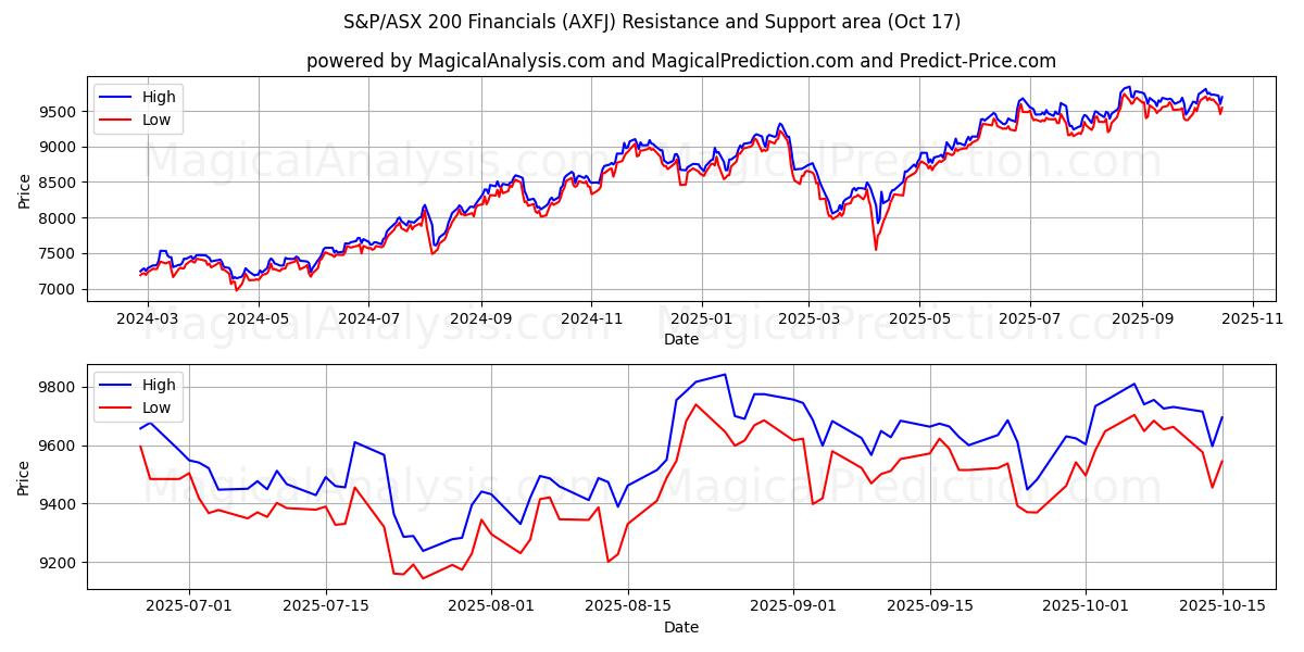 S&P/ASX 200 Financials (AXFJ) Support and Resistance area (16 Oct) S&P/ASX 200 Financials (AXFJ) Support and Resistance area (16 Oct)