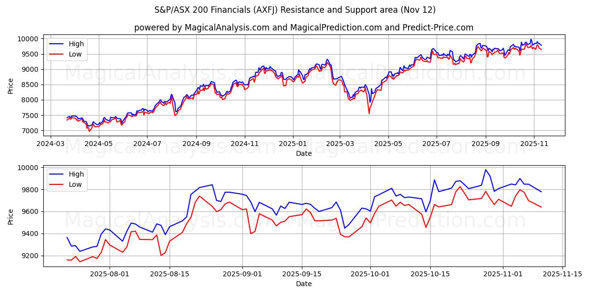  S&P/ASX 200 Financials (AXFJ) Support and Resistance area (11 Nov) 