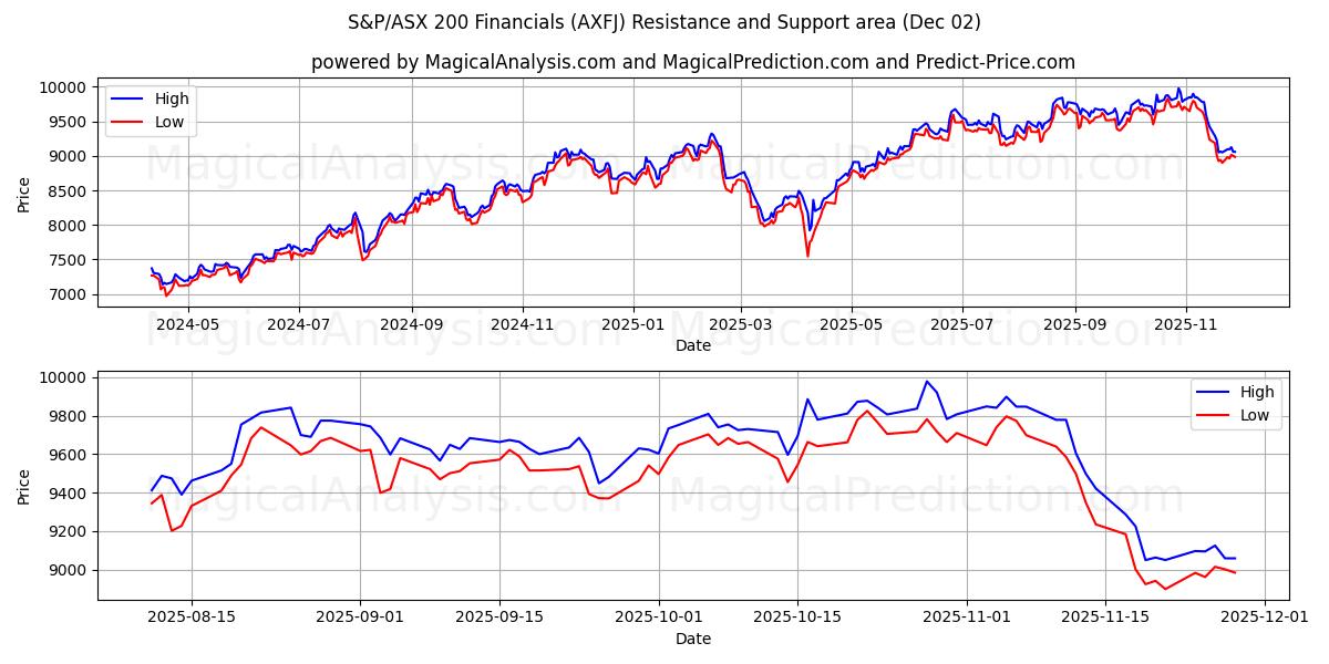  S&P/ASX 200 Financials (AXFJ) Support and Resistance area (01 Dec) 