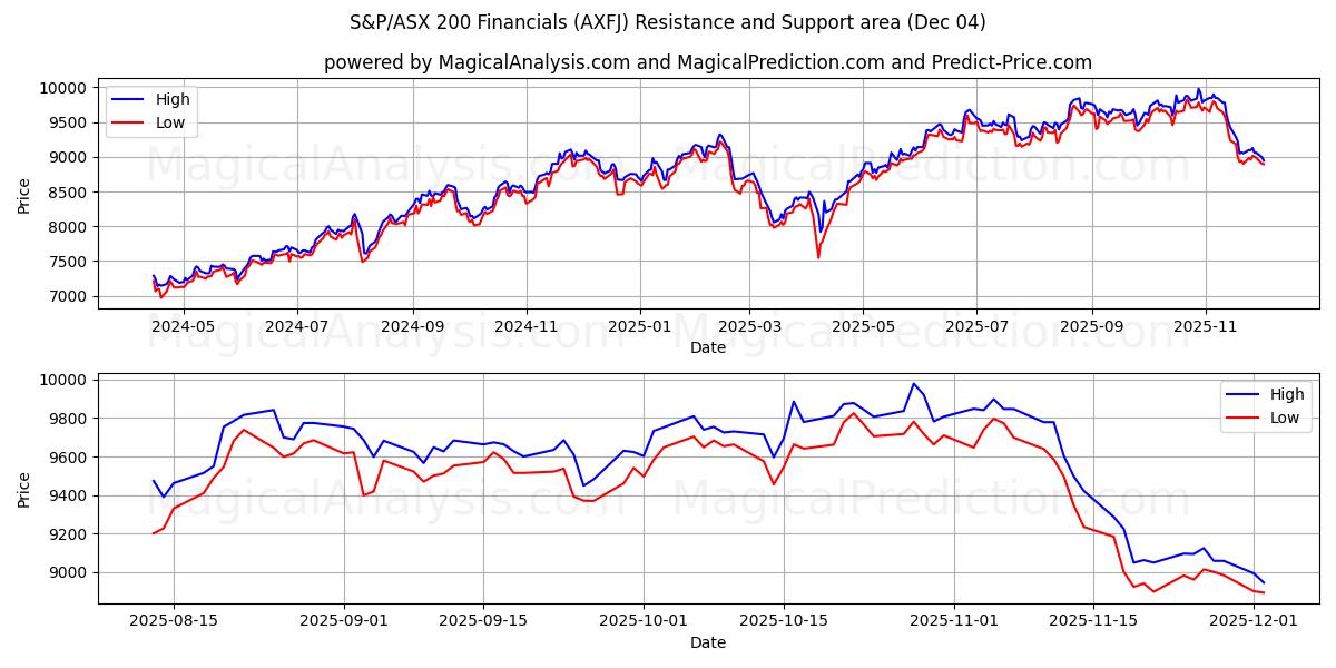  Dati finanziari S&P/ASX 200 (AXFJ) Support and Resistance area (03 Dec) 