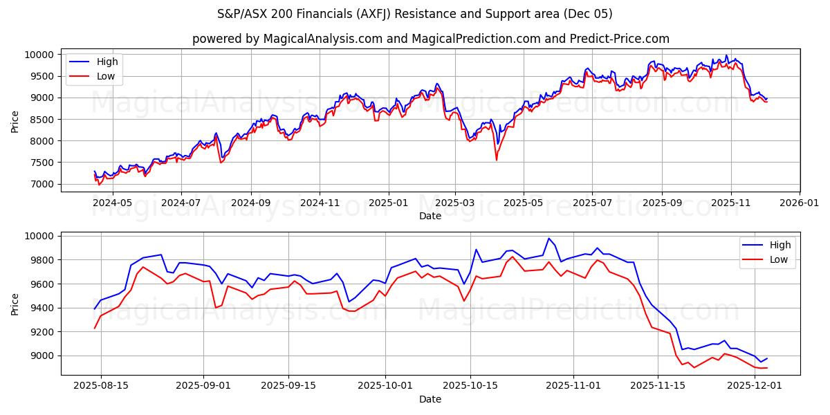 S&P/ASX 200 金融股 (AXFJ) Support and Resistance area (04 Dec) 