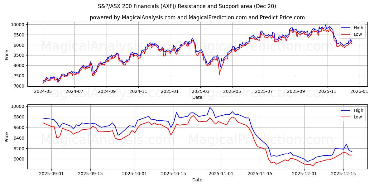  S&P/ASX 200 Financials (AXFJ) Support and Resistance area (19 Dec) 