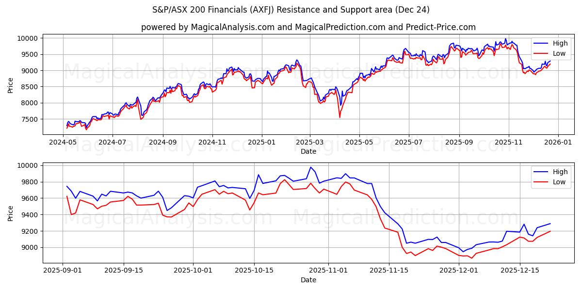  Dati finanziari S&P/ASX 200 (AXFJ) Support and Resistance area (23 Dec) 