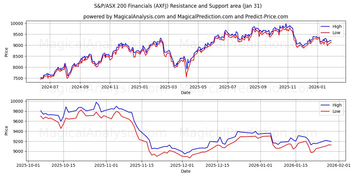  S&P/ASX 200 Financials (AXFJ) Support and Resistance area (29 Jan) 