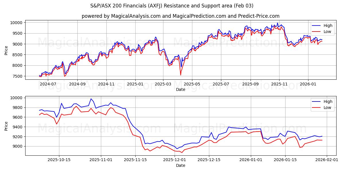  S&P/ASX 200 Financials (AXFJ) Support and Resistance area (02 Feb) 