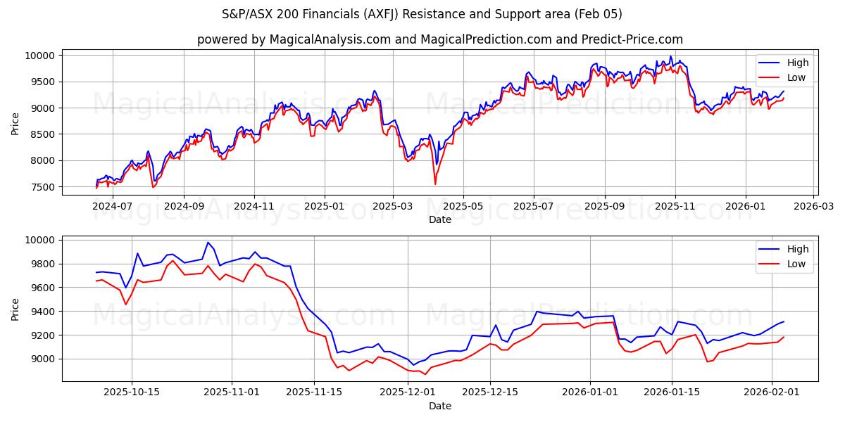  S&P/ASX 200 금융 (AXFJ) Support and Resistance area (04 Feb) 