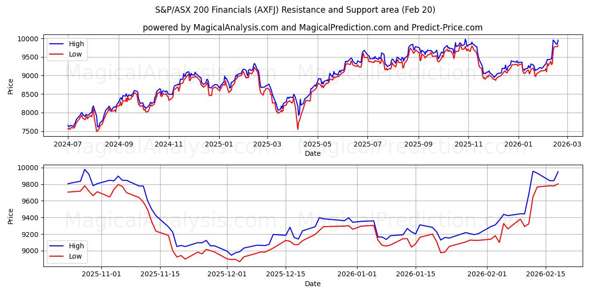  S&P/ASX 200 Financials (AXFJ) Support and Resistance area (19 Feb) 