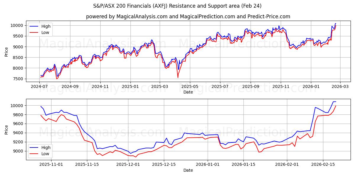  S&P/ASX 200 Financiële waarden (AXFJ) Support and Resistance area (23 Feb) 