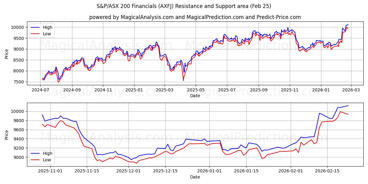  Données financières du S&P/ASX 200 (AXFJ) Support and Resistance area (24 Feb) 