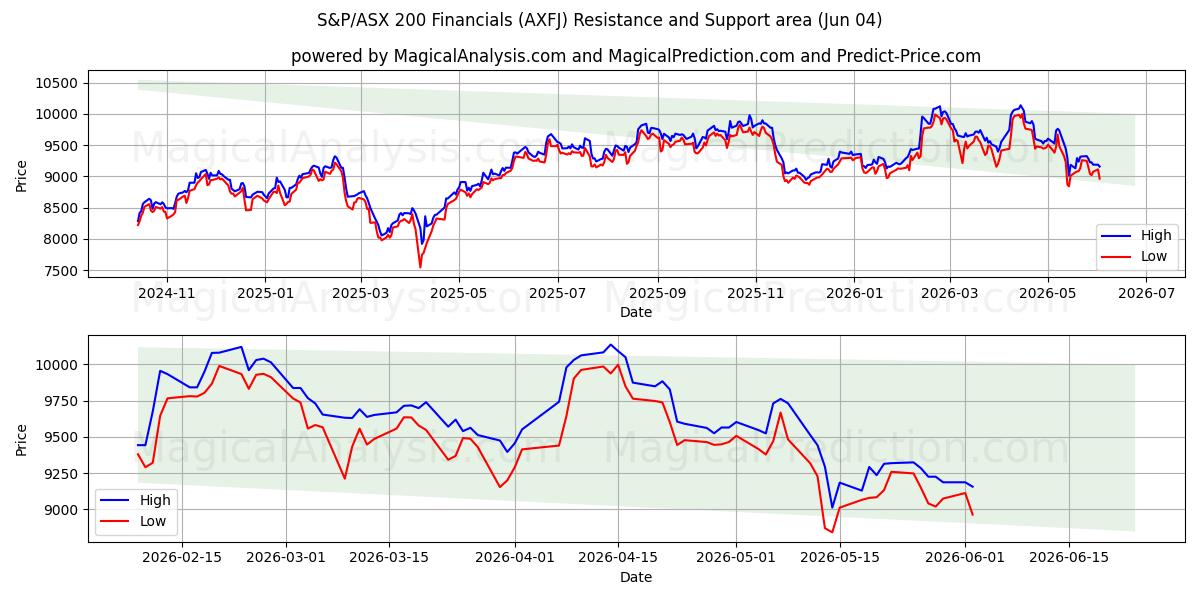  S&P/ASX 200 Financials (AXFJ) Support and Resistance area (03 Jun) 