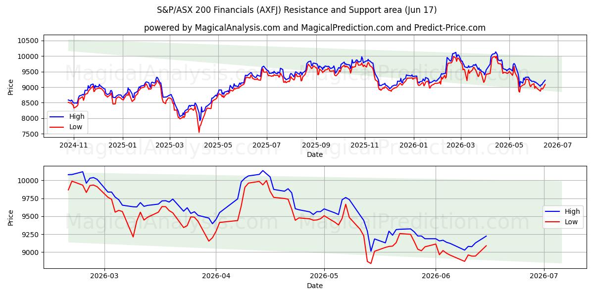  S&P/ASX 200 財務 (AXFJ) Support and Resistance area (11 Jun) 