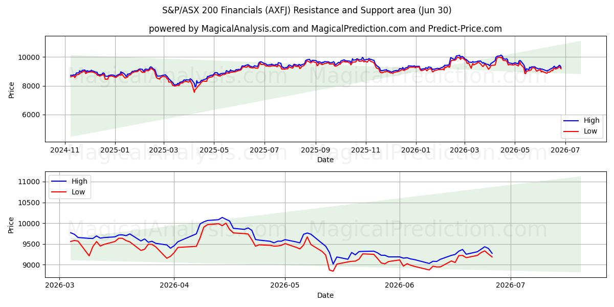  S&P/ASX 200 금융 (AXFJ) Support and Resistance area (29 Jun) 