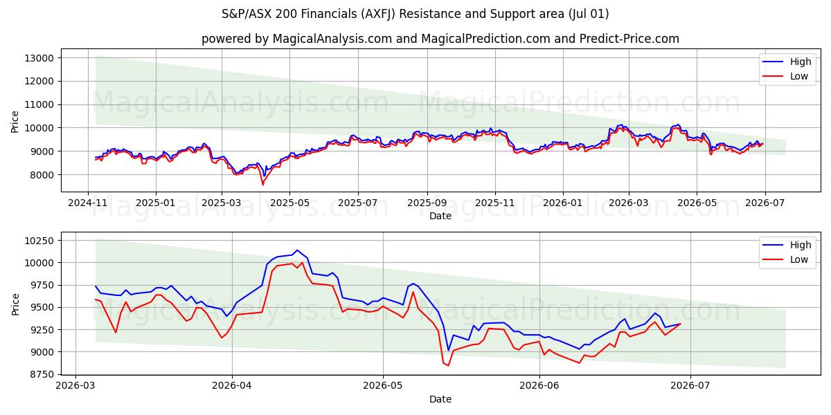  S&P/ASX 200 Finanzwerte (AXFJ) Support and Resistance area (30 Jun) 