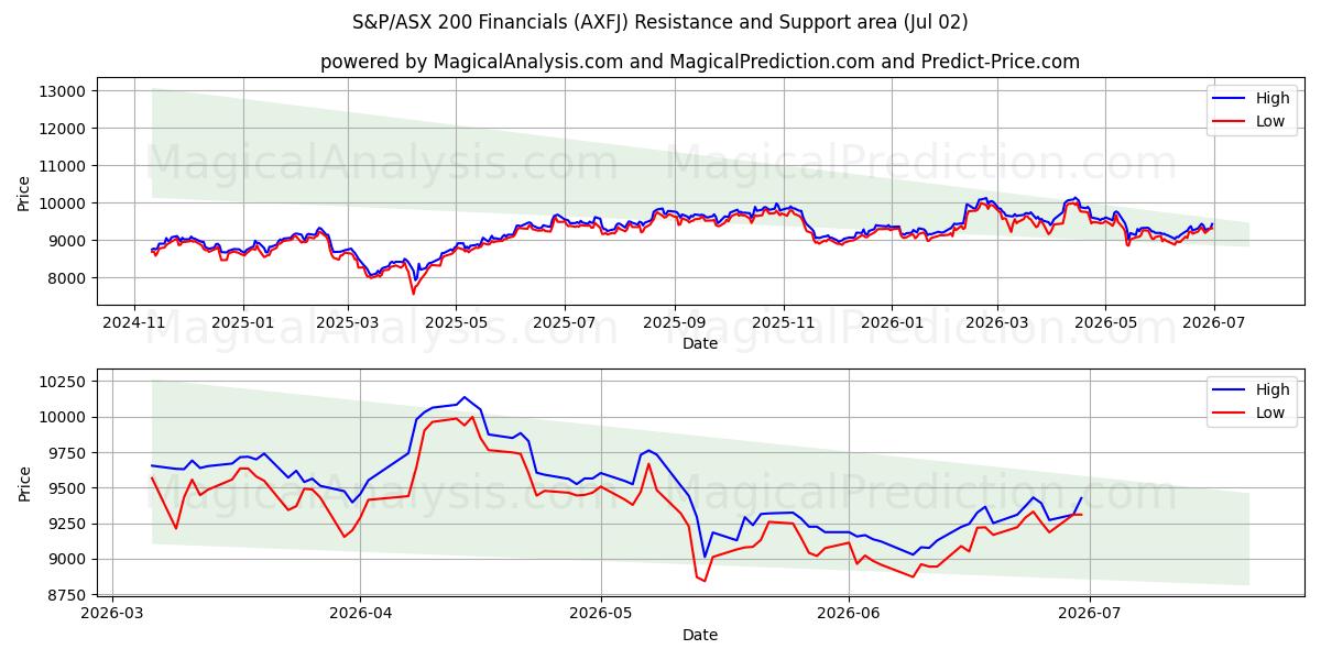 S&P/ASX 200 Financials (AXFJ) Support and Resistance area (01 Jul) 