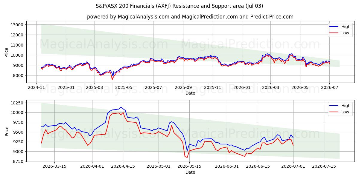  S&P/ASX 200 Finansielle oplysninger (AXFJ) Support and Resistance area (02 Jul) 