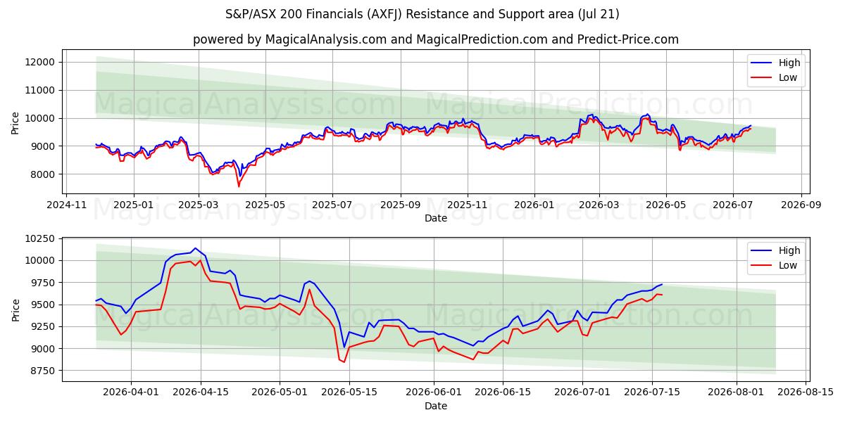  S&P/ASX 200 Finanzwerte (AXFJ) Support and Resistance area (20 Jul) 