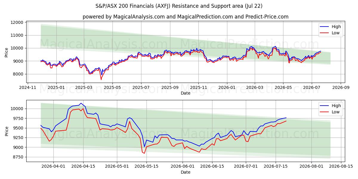  S&P/ASX 200 Finanzas (AXFJ) Support and Resistance area (21 Jul) 