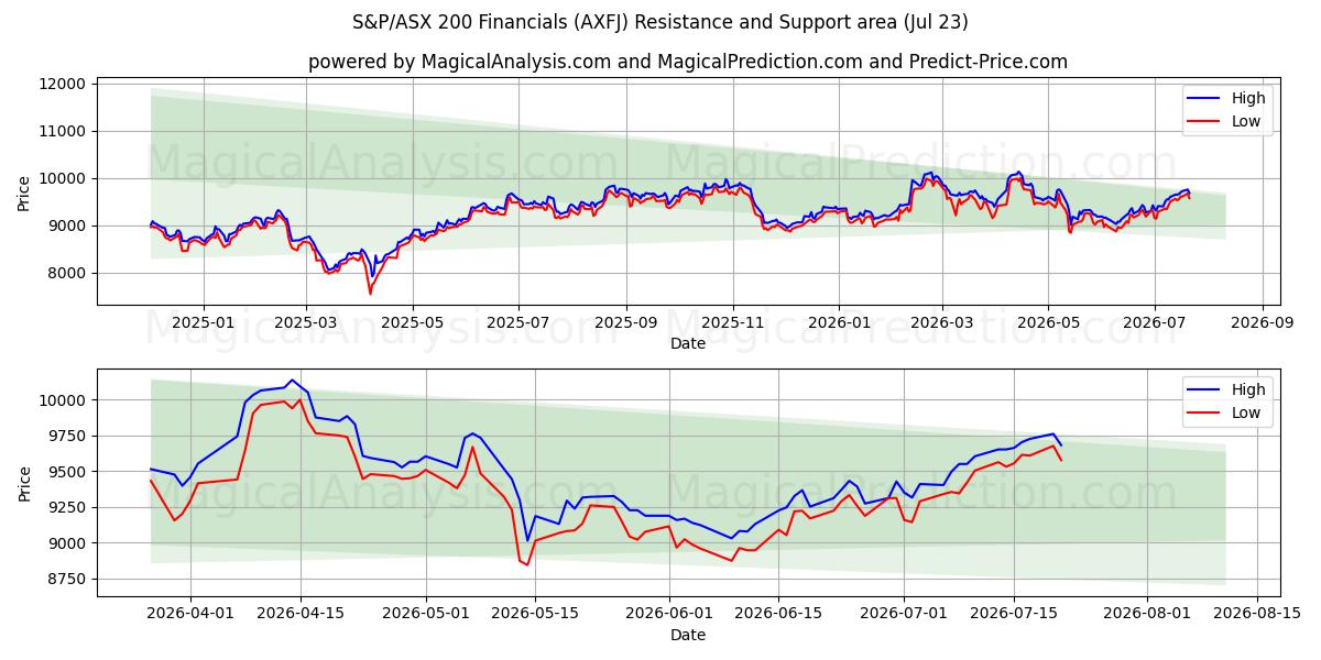  S&P/ASX 200 Financials (AXFJ) Support and Resistance area (22 Jul) 