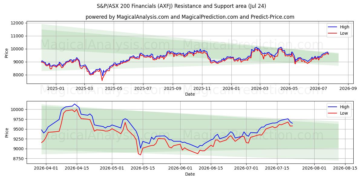  S&P/ASX 200 Finansielle oplysninger (AXFJ) Support and Resistance area (23 Jul) 