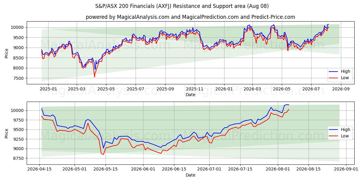  S&P/ASX 200 금융 (AXFJ) Support and Resistance area (07 Aug) 