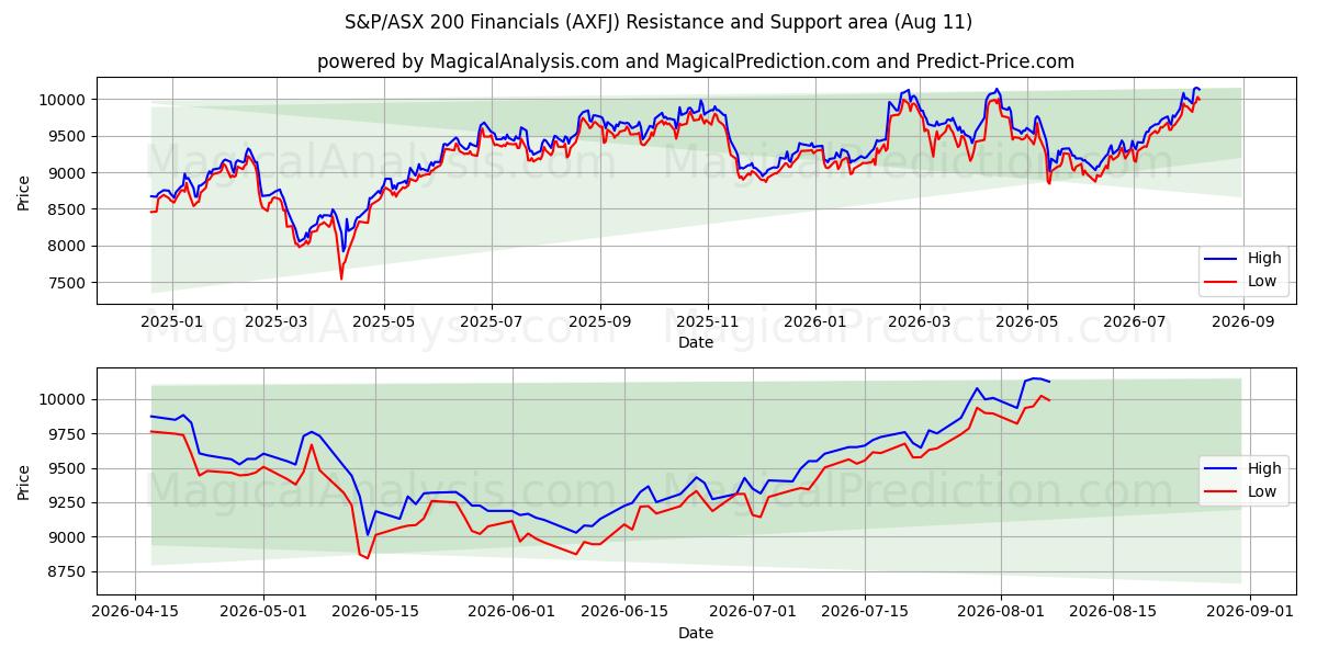  S&P/ASX 200 Finanzwerte (AXFJ) Support and Resistance area (10 Aug) 