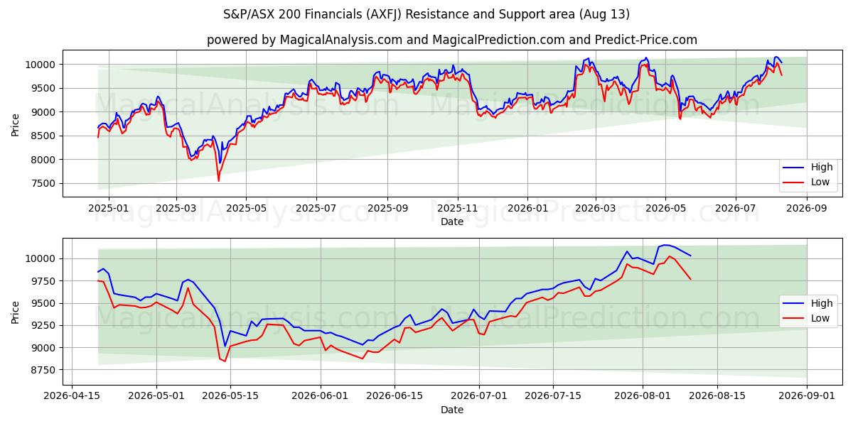  S&P/ASX 200 Financials (AXFJ) Support and Resistance area (12 Aug) 