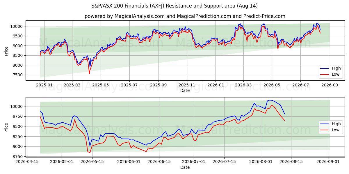  Финансовые показатели S&P/ASX 200 (AXFJ) Support and Resistance area (13 Aug) 