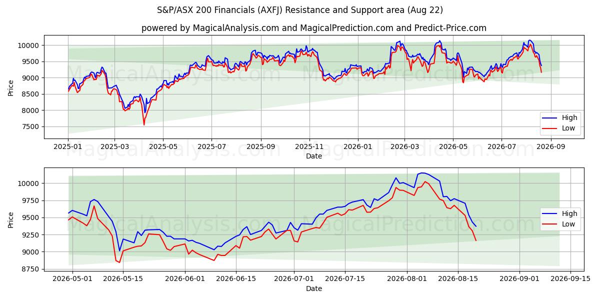  Balanços S&P/ASX 200 (AXFJ) Support and Resistance area (20 Aug) 